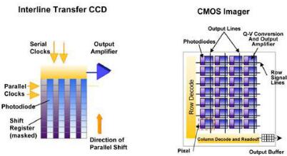 ccd傳感器和cmos區別-ccd與cmos傳感技術原理、作用及其區別對比詳解-KIA MOS管