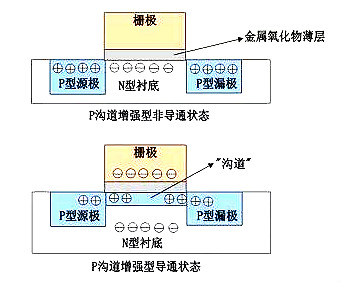MOS管示意圖，構造