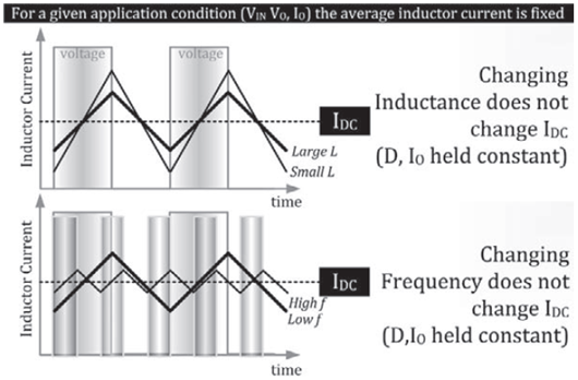 ?開關電源-開關頻率和負載電流對電感的影響-KIA MOS管