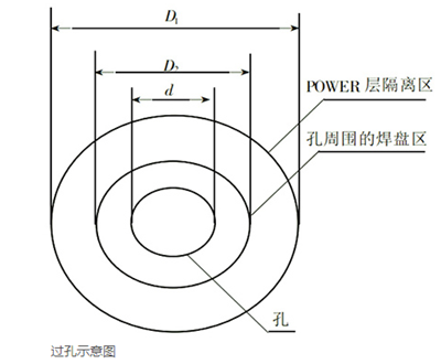 pcb,過孔尺寸規則