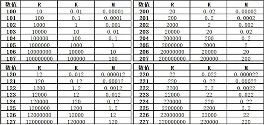 電阻單位換算表，電阻單位換算關系-KIA MOS管