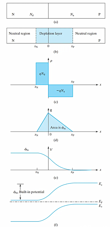 耗盡區寬度,公式,摻雜濃度