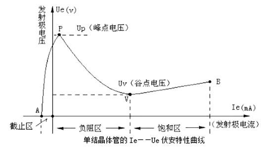 單結晶體管(ujt)的工作原理,結構特性詳解-KIA MOS管