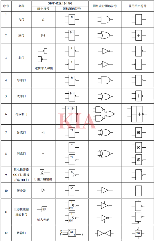邏輯電路符號(hào),邏輯門(mén)