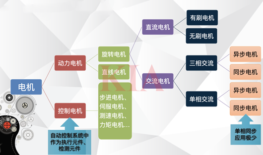 有刷,無刷,伺服,步進,電機